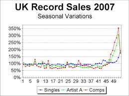 chart log uk chart coverage and record sales 2007