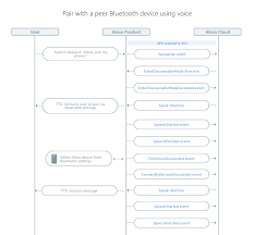 bluetooth 1.0 alexa voice service