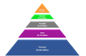 Pyramid Chart Showing The Revenue Of The Most Profitable