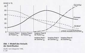 #gentrificaction #gentrification #gentrificación #gentrificació #gentrifizierung #berlin #rigaerstrasse #friederichshain #gegengentrifizierung. Gentrification Definition Phasen Beispiel Geographie
