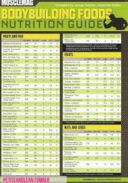 Bodybuilding Nutrition Guide Bodybuilding Motivation Why Some People Are In 2020 Bodybuilding Nutrition Best Muscle Building Foods Nutrition Chart