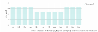 Mechelen ist sitz des primas von belgien, erzbischof jozef de kesel. Average Monthly Wind Speed For Mechelen Antwerpen Province Belgium