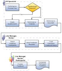 Oracle Talent Management Cloud Using Talent Management