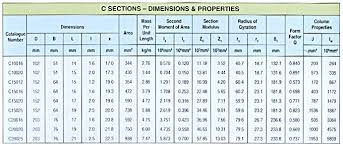 Table Of C Purlin