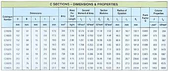 Table Of C Purlin