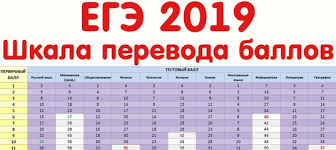 Как рассчитываются тестовые баллы егэ. Ege 2019 Shkala Perevoda Ballov