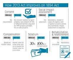 Land Acquisition Bill Five Years On Has Land Acquisition