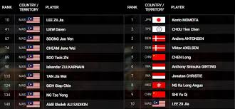 Update ranking bwf, putri kw naik 70 peringkat usai juara spain masters Badminton Bwf Ranking Week 12