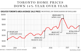 Toronto Home Prices See Biggest Drop In Almost 30 Years
