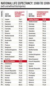 The Myth Of Americans Poor Life Expectancy Life Insurance Policy American Life Insurance Life Insurance Cost