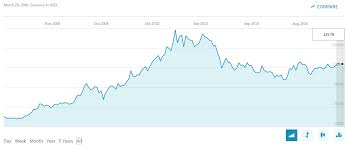 Gld Spdr Gold Etf Historical Price Chart Myforexpedia