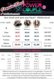 R7 votação power couple 2021 enquete. Votalhada Pesquisa Final Power Couple 21 00 Que Casal Voce Quer Que Fique
