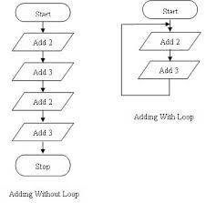 Understanding Flowcharts By Justin And Tony