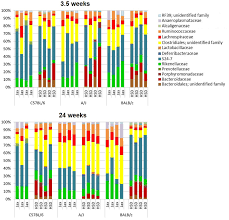 Relative Abundance At Taxonomic Level Of Family Bar Charts