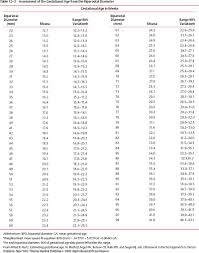 31 Efficient Gestational Sac Measurement Chart