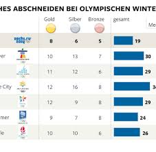 Druckt euch zuerst das reportertagebuch aus. Sotschi 2014 Das Versagen Der Deutschen Olympia Mannschaft Welt