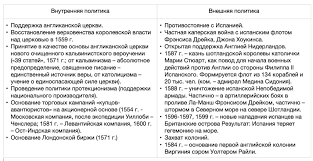 Особистість єлизавети тюдор давно привертає увагу дослідників багатьох країн світу, про що свідчать численні публікації. Skladit Bud Laska Tablicyu Vnutrishnoyi Ta Zovnishnoyi Politiki Yelizaveti I Tyudor U Tablici Shkolnye Znaniya Com