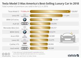 Chart Tesla Model 3 Was Americas Best Selling Luxury Car