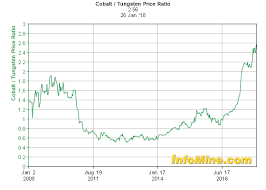 10 Year Cobalt Tungsten Price Ratio Chart