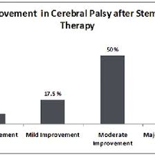 Graph Showing Improvement In Children With Cerebral Palsy