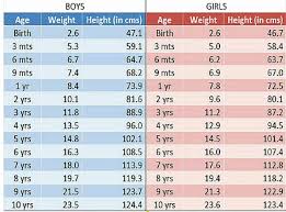 79 Expert 8th Month Baby Weight Chart