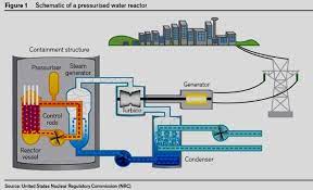 All About The Parts Of A Nuclear Power Plant And Its Definition Nuclear Power Plant Nuclear Power Nuclear Energy