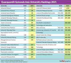 We did not find results for: Qs Rankings 2021 Unikl Among Top Universities In Asia Unikl