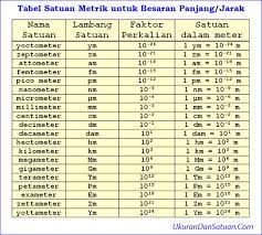 Pada sistem satuan internasional (si), ada tujuh besaran pokok yang berdimensi. Satuan Panjang Dalam Sistem Metrik Ukuran Dan Satuan