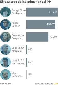 Estarán disponibles luego del cierre de los colegios. Santamaria Gana A Casado Las Primarias Del Pp Y Cospedal Se Queda Fuera