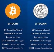 If bitcoin was considered to be gold in the crypto world than litecoin could be called 'silver' Bitcoin And Litecoin Metrics Litecoin