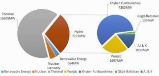 Analysis of a hydro power plant along with most ecient hydro power plant are the key factors to be. Current And Future Prospects Of Small Hydro Power In Pakistan A Survey Sciencedirect