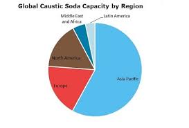 Caustic Soda 2019 World Market Outlook And Forecast Up To 2028