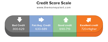 Understanding Your Credit Score Rating Scale Range The