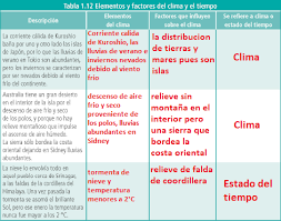 9 Elementos Y Factores Del Clima Ayuda Para Tu Tarea De Geografia Sep Secundaria Primero Respuestas Y Explicaciones
