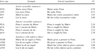 (decide whether to use commas or not.) a monk is a man. Examples Of Sentences With Agent And Theme Of Different Gender Dg Download Table