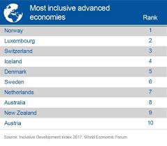 lessons from norway the worlds most inclusive economy