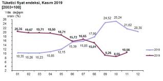 Enflasyon, kasım ayında yüzde 1,44 gerileyerek, yıllık bazda yüzde 21,62 oldu. Kasim Ayi Enflasyon Rakamlari Aciklandi Kocaeli Haberleri