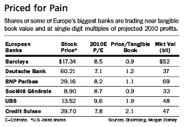The bears will point to improbable valuations. The Case For European Bank Stocks Barron S