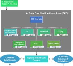 Mid America Regional Council Pilot Of The Data Business Plan