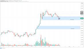 Maximum, minimum and averaged prices of polygon. Matic Price Prediction Polygon Primed For Another Bull Run Forex Crunch