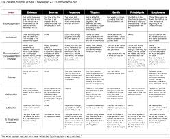 7 Churches Of Revelation Comparison Chart Click Picture To