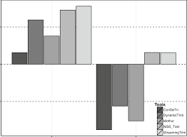 Z Score Of Different Trimming Software Programs Bar Charts