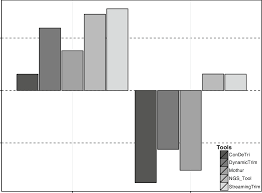 z score of different trimming software programs bar charts