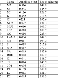 The Mixed Diurnal Semidiurnal Nature Of San Diego Bay Tides