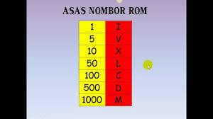 Nombor 1 hingga 100 silang kata. Roman Numerals 1 To 10 Matematik Super Master Halim Nombor Rom 1 Hingga 10 Youtube