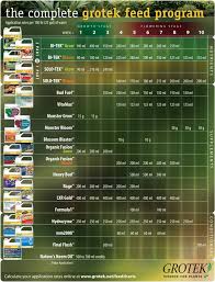 Grotek Feeding Charts