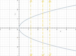 Draw a vertical line cutting through the graph of the relation, and then observe the points of intersection. How To Identify Functions Plus How To Use The Vertical Line Test Krista King Math Online Math Tutor