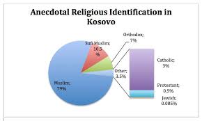 Kosovo albanians do not define their national identity through religion, but through language and have a relatively relaxed. Kosovo S Resurgent Religious Pulse Kosovo 2 0
