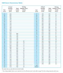 How Sat Essay Is Scored Custom Paper Example Wupapernegh