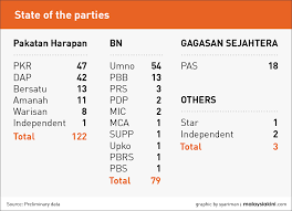How many female prime ministers has new zealand had? Malaysiakini Kiniguide Ge14 Numbers What It Means For Bn Harapan And Pas